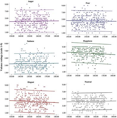 Recognition of Facial Emotional Expressions Among Italian Pre-adolescents, and Their Affective Reactions